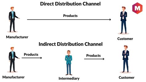 chanel directrice|what does direct channel mean.